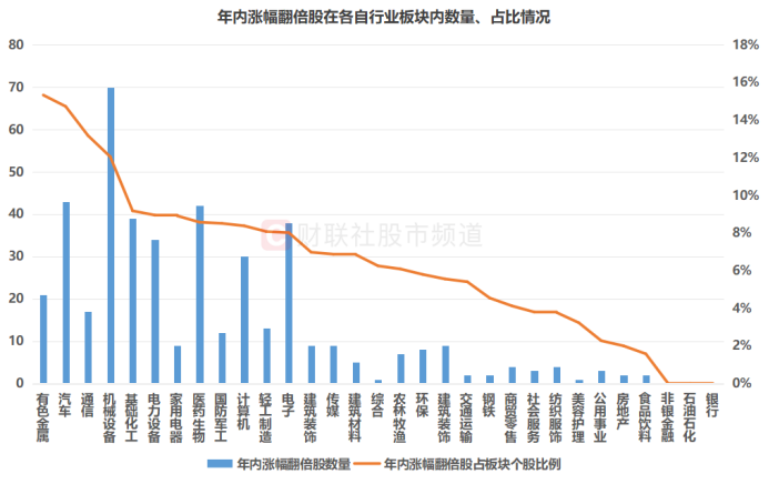 注：年内涨幅翻倍股在各自行业板块内数量、占比情况（截至9月16日收盘）